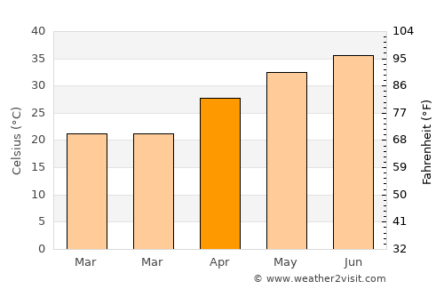 Muzaffargarh average temperature in April