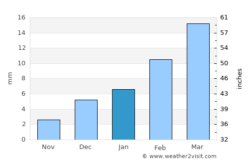Muzaffargarh average rain in January