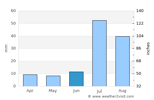 Muzaffargarh average rain in June