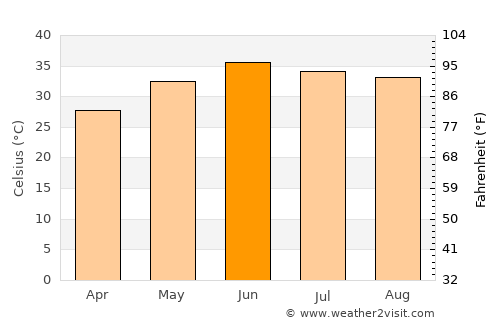 Muzaffargarh average temperature in June