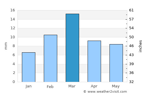Muzaffargarh average rain in March