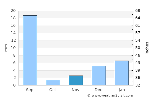 Muzaffargarh average rain in November