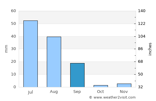 Muzaffargarh average rain in September
