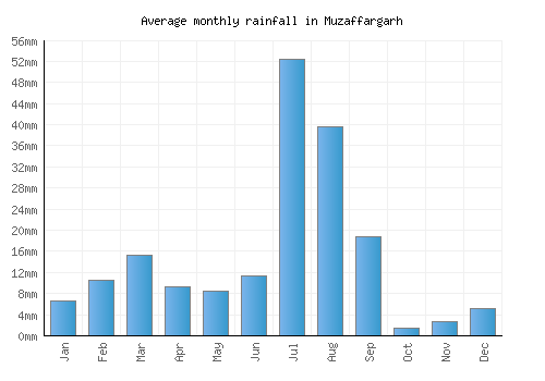 Muzaffargarh monthly rainfall chart (mm)