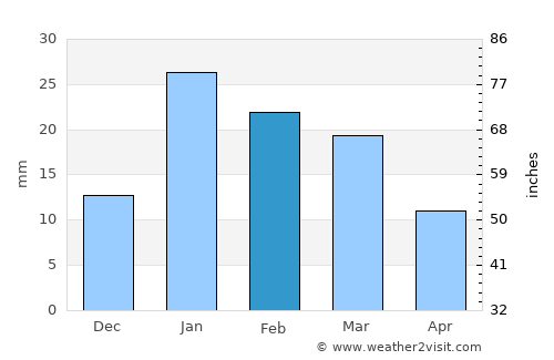 Muzaffarnagar average rain in February