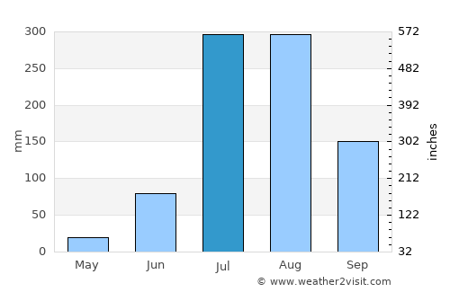 Muzaffarnagar average rain in July