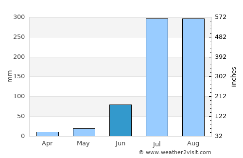 Muzaffarnagar average rain in June