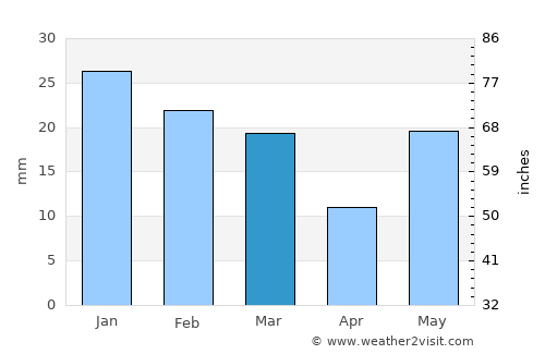 Muzaffarnagar average rain in March