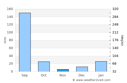 Muzaffarnagar average rain in November