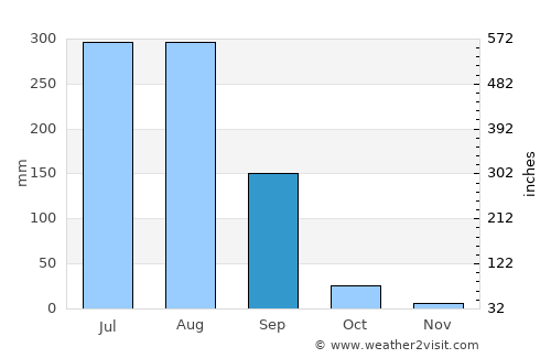 Muzaffarnagar average rain in September