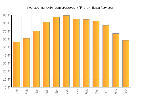 Muzaffarnagar average temperature chart (Fahrenheit)
