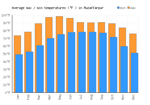 Muzaffarpur average minimum / maximum temperatures (Fahrenheit)