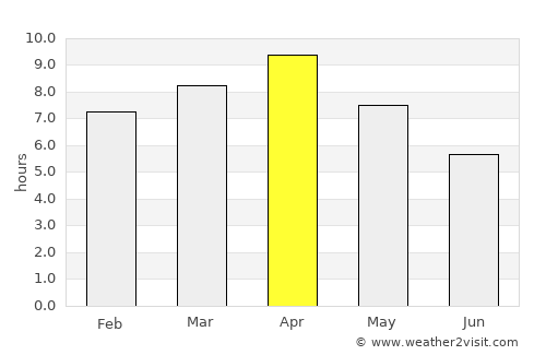 Muzaffarpur average rain in April
