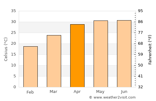 Muzaffarpur average temperature in April