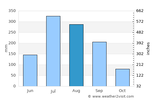 Muzaffarpur average rain in August