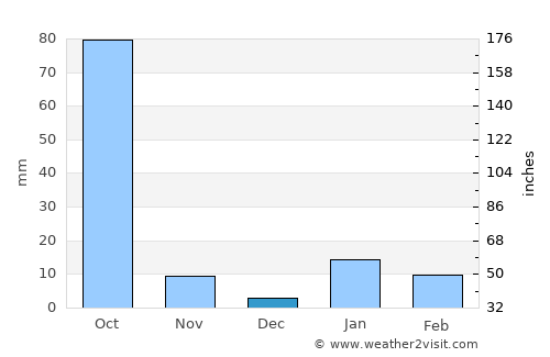 Muzaffarpur average rain in December