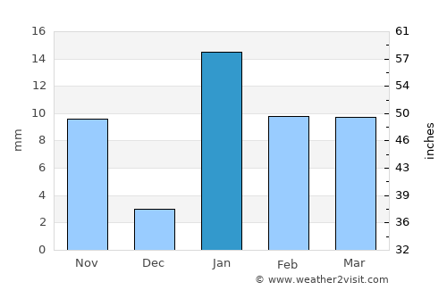 Muzaffarpur average rain in January