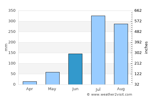 Muzaffarpur average rain in June