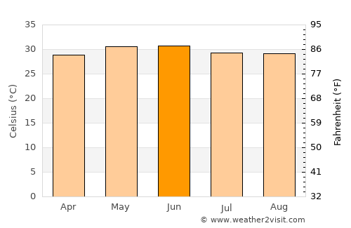 Muzaffarpur average temperature in June