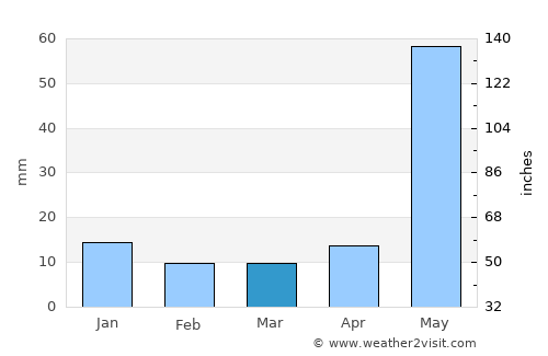 Muzaffarpur average rain in March