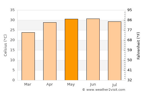 Muzaffarpur average temperature in May