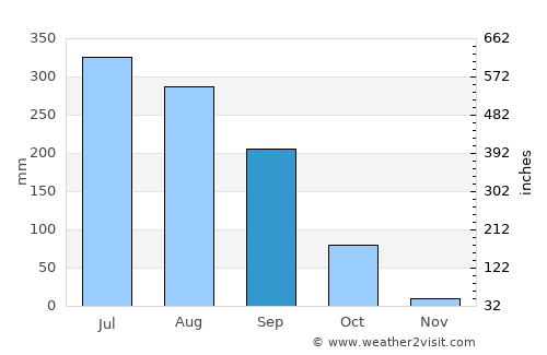 Muzaffarpur average rain in September