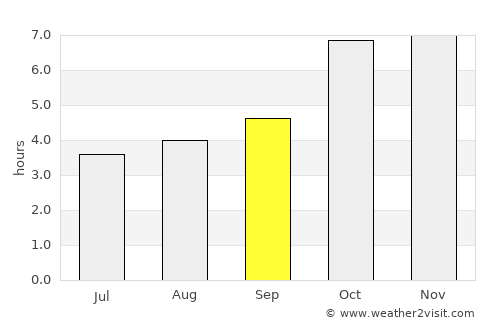 Muzaffarpur average rain in September