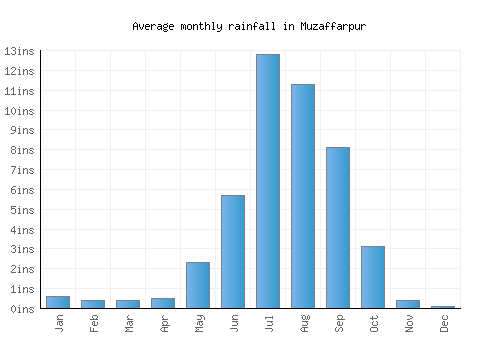 Muzaffarpur monthly rainfall chart (inches)