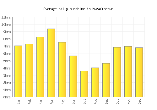 Muzaffarpur average daily sunshine chart