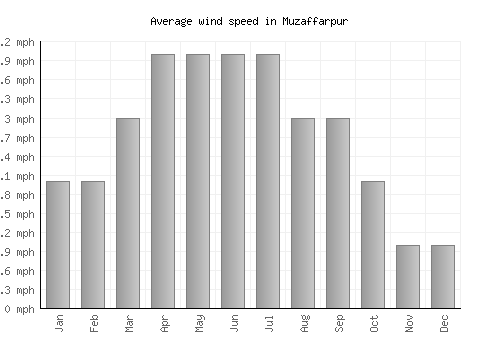Muzaffarpur average winspeed by month (mph)