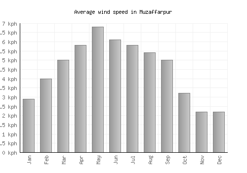 Muzaffarpur average winspeed by month (km/h)