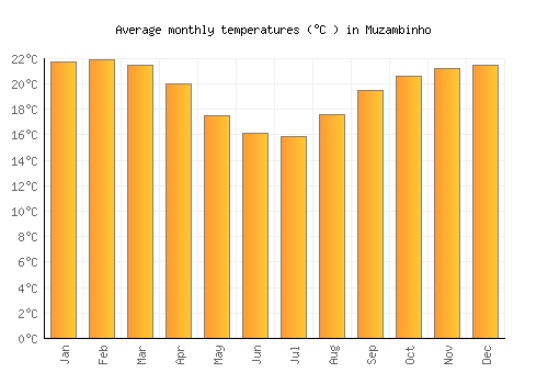 Muzambinho average temperature chart (Celsius)