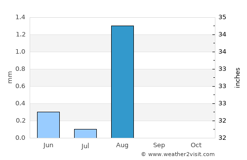 Muzayri‘ average rain in August