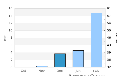 Muzayri‘ average rain in December