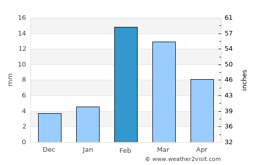 Muzayri‘ average rain in February