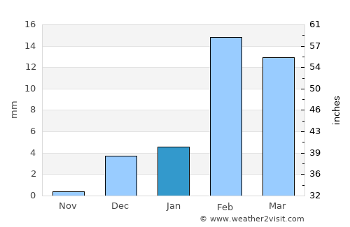 Muzayri‘ average rain in January