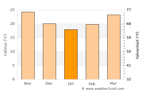 Muzayri‘ average temperature in January