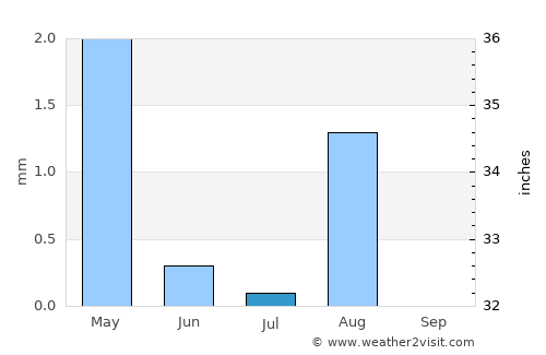 Muzayri‘ average rain in July