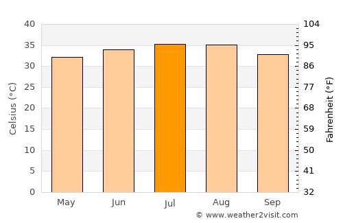 Muzayri‘ average temperature in July