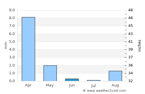 Muzayri‘ average rain in June