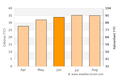 Muzayri‘ average temperature in June