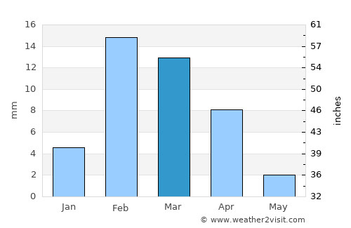 Muzayri‘ average rain in March