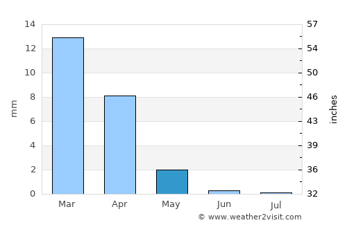Muzayri‘ average rain in May