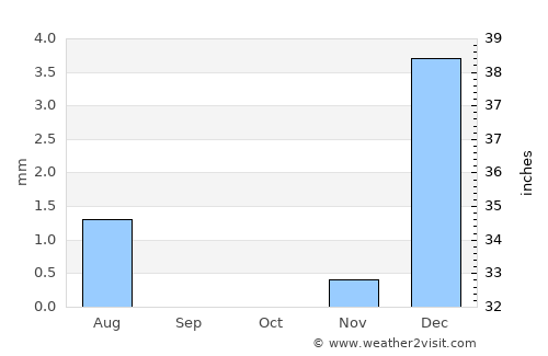 Muzayri‘ average rain in October