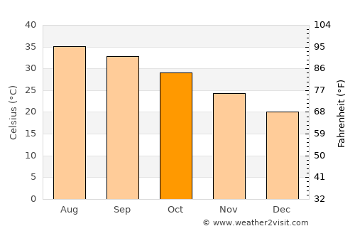 Muzayri‘ average temperature in October