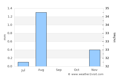 Muzayri‘ average rain in September