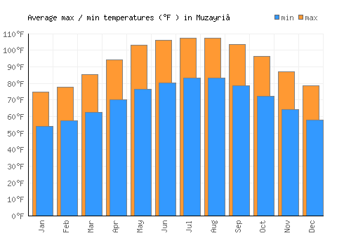 Muzayri‘ average minimum / maximum temperatures (Fahrenheit)