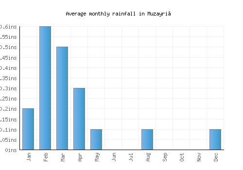 Muzayri‘ monthly rainfall chart (inches)