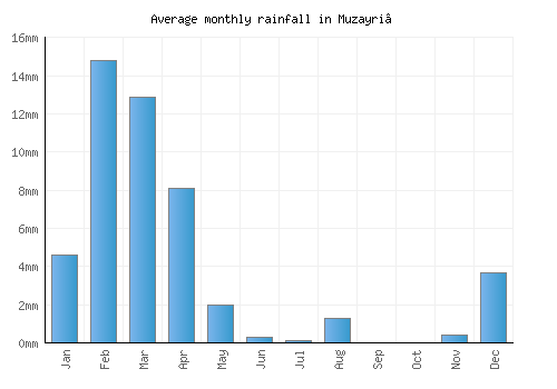 Muzayri‘ monthly rainfall chart (mm)