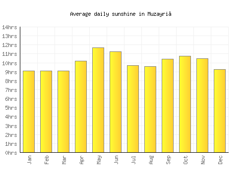 Muzayri‘ average daily sunshine chart